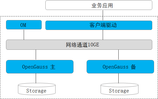 華為開源openGauss數(shù)據(jù)庫 以木蘭協(xié)議推動數(shù)據(jù)處理新生態(tài)