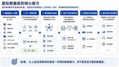 探索Data Fabric 在不搬運(yùn)數(shù)據(jù)的情況下實(shí)現(xiàn)統(tǒng)一數(shù)據(jù)訪問