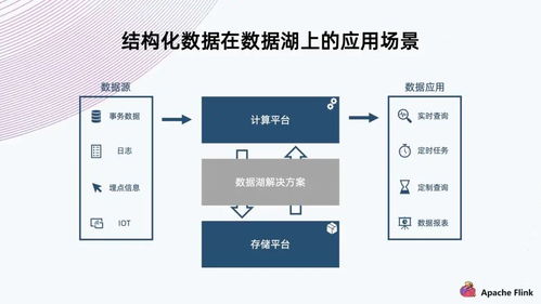 基于Flink與Iceberg構(gòu)建云原生數(shù)據(jù)湖 對象存儲下的數(shù)據(jù)處理與存儲服務(wù)優(yōu)化方案